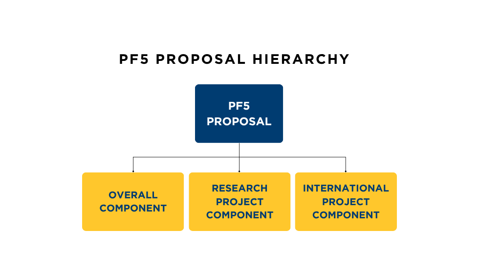 PF5 Proposal hierarchy of three components